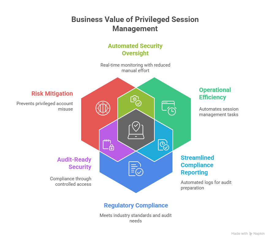 Infografik, das den geschäftlichen Nutzen des Privileged Session Managements zeigt.