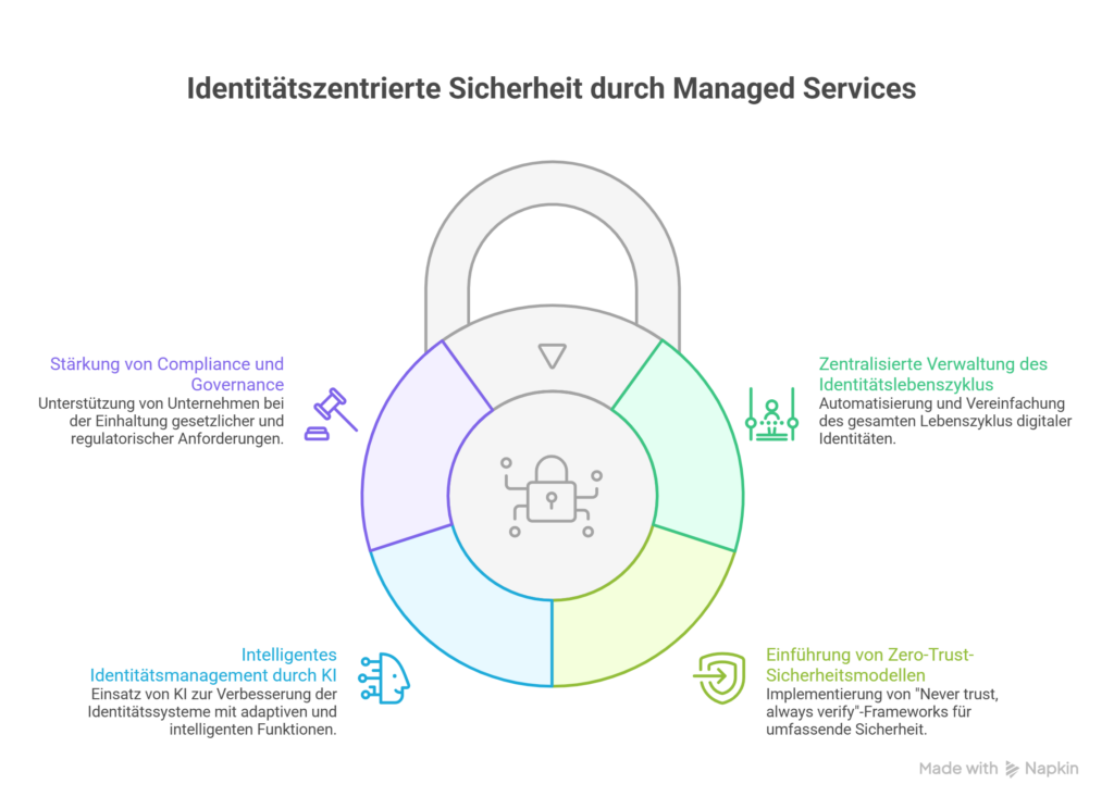 Infografik: Identitätszentrierte Sicherheit durch Managed Services