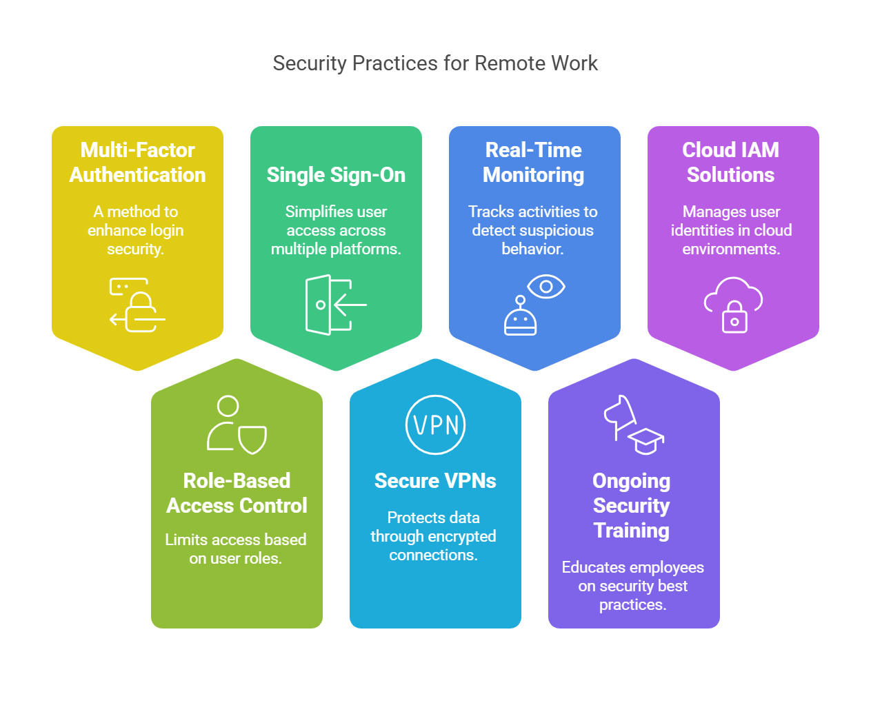 Implementing Secure Identity and Access Management for Remote Employees ...