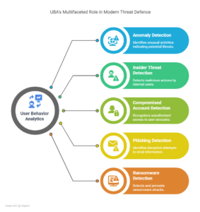 How User Behavior Analytics Detects and Defends Against Network ...