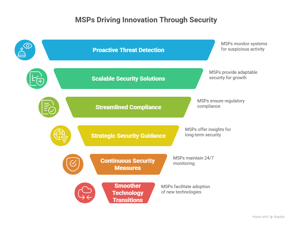 An image showing how Managed Service Provider Accelerates innovation through security.