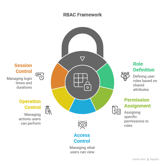 Grafische Darstellung des RBAC-Modells