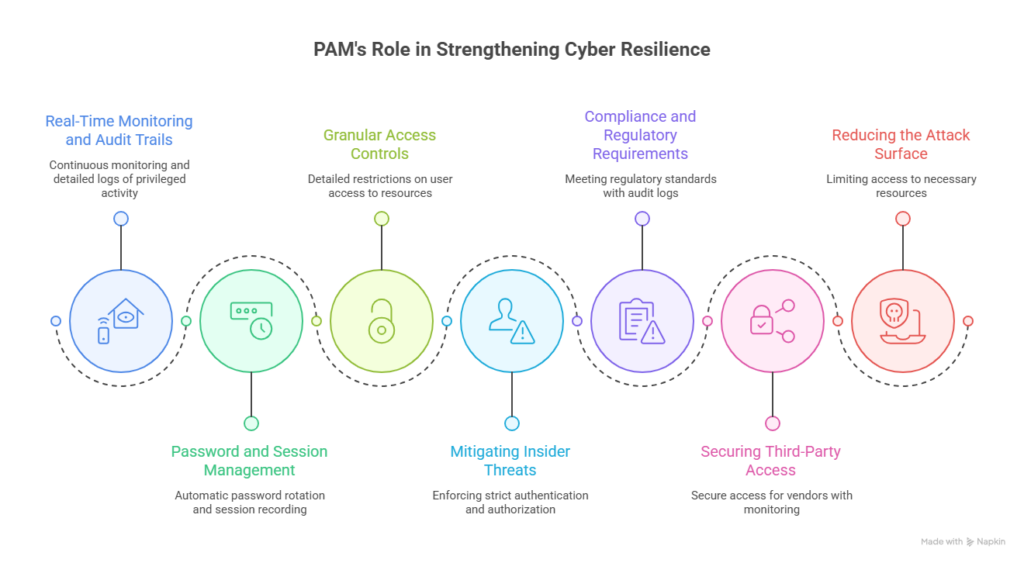 Image showing the role of PAM in strenghtening cyber resilience