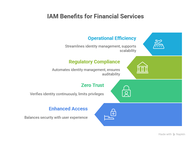 Grafik, die die Vorteile von Identitäts- und Zugangsmanagement (IAM) für Finanzdienstleister zeigt, einschließlich Sicherheit, Compliance und Betrugsprävention.
