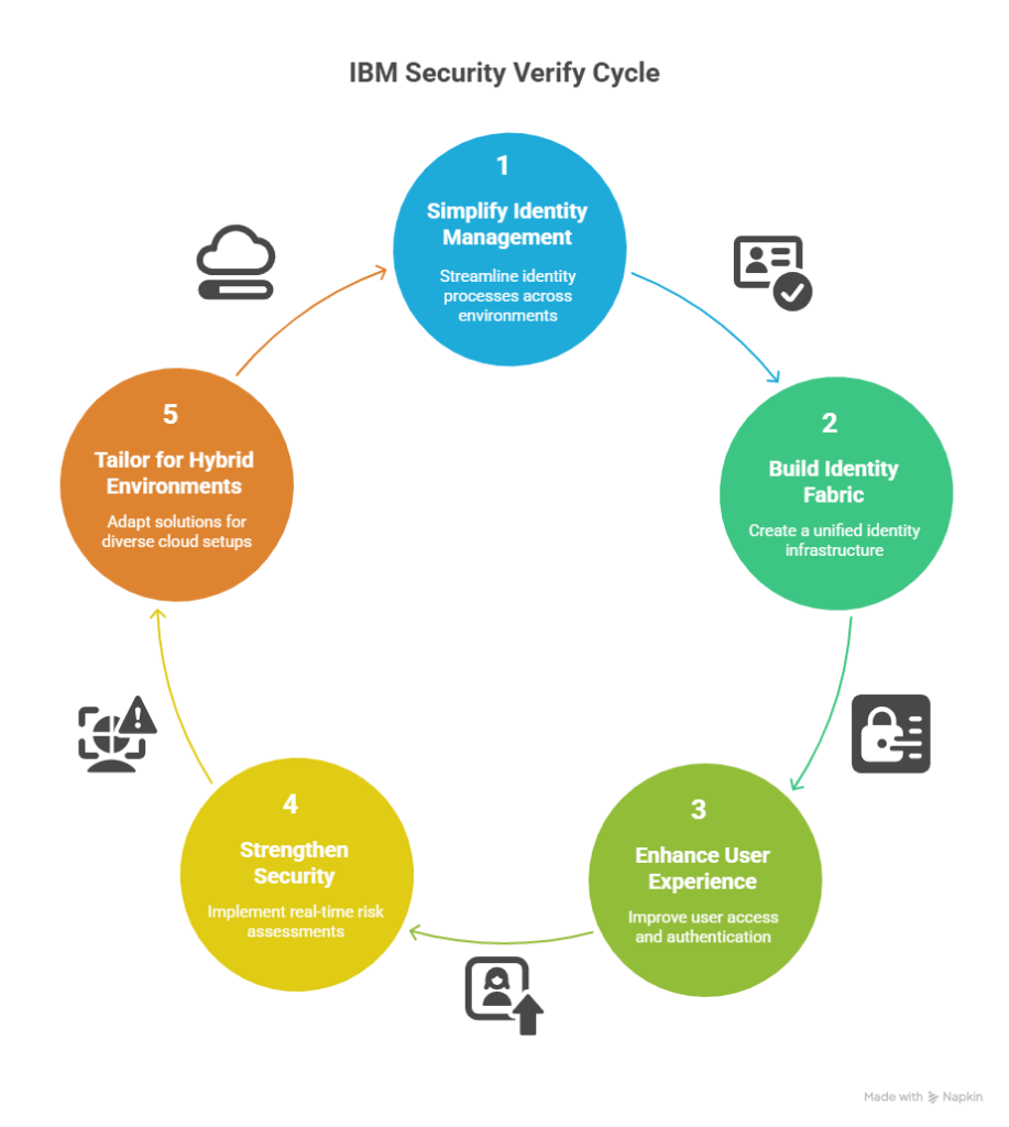The image shows the IBM Security Verify Cycle.