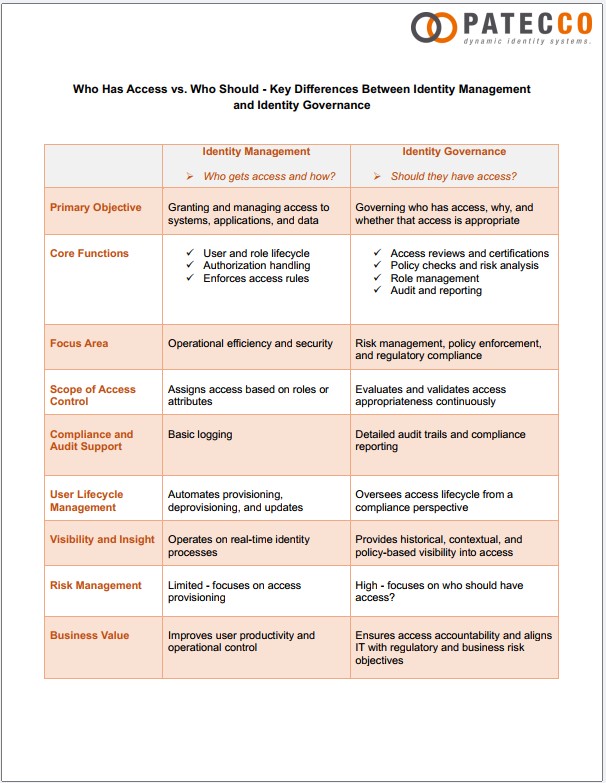 The image presents the cover page of PATECCO's one-pager: Identity Management vs Identity Governance.