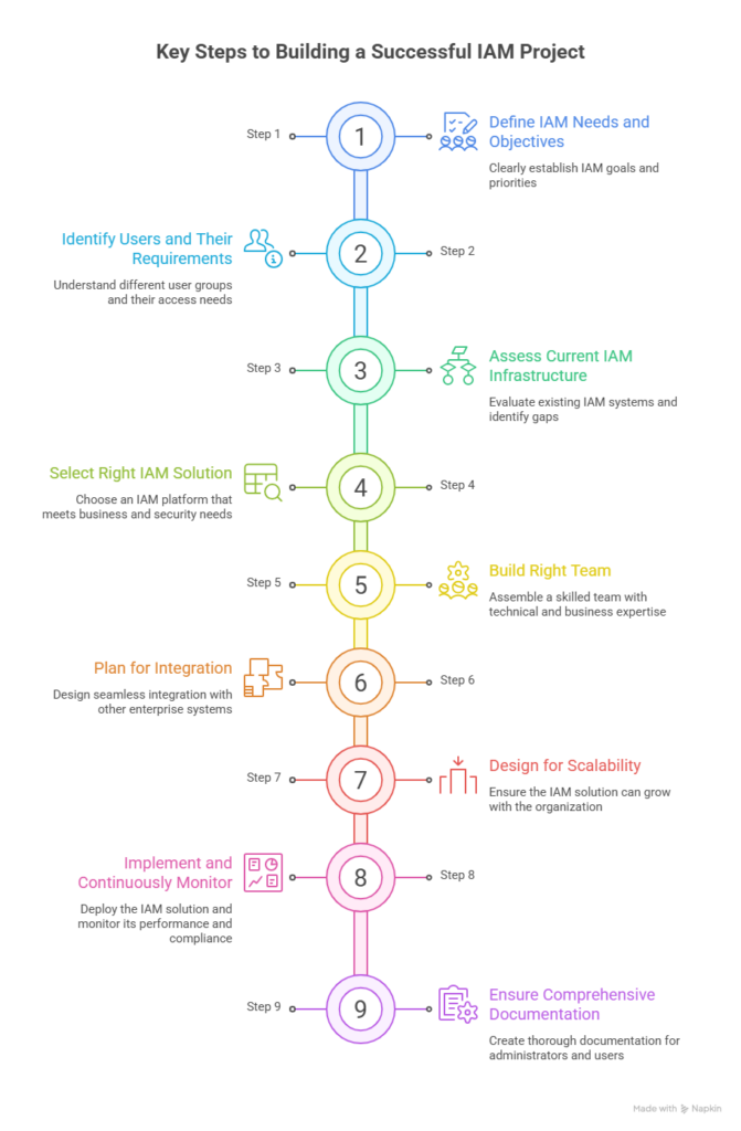 Image showing the key steps to a successful IAM project