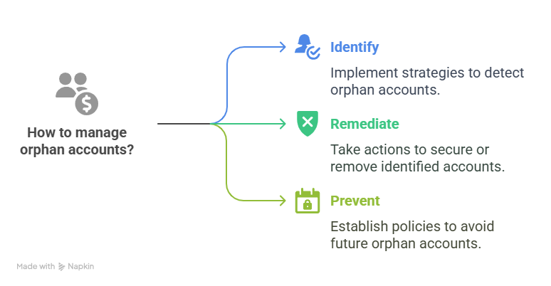 An infographic presenting three main actions to managing orphan accounts.