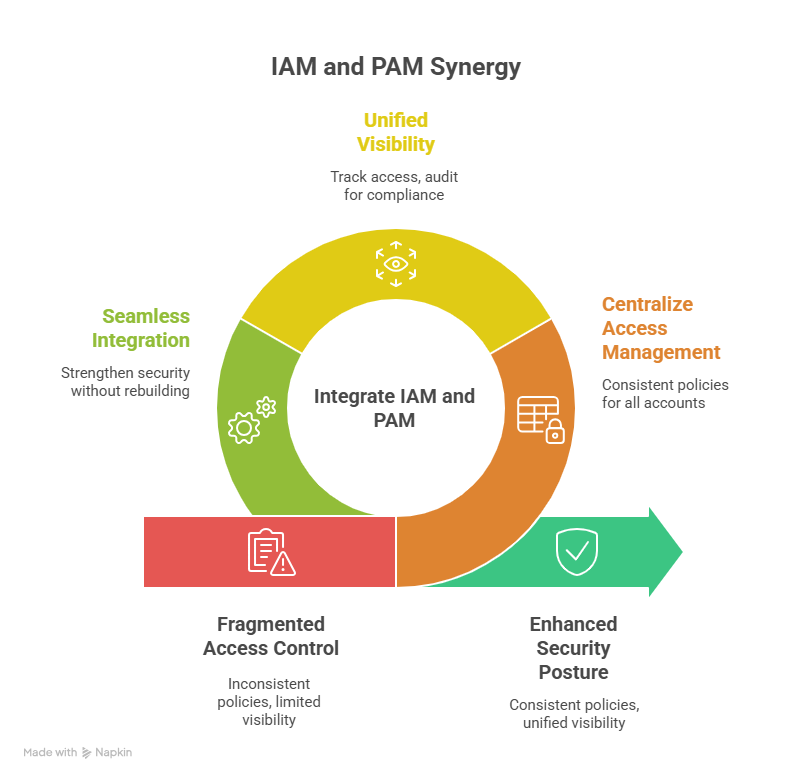 Image showing the process of integration between IAM and PAM.