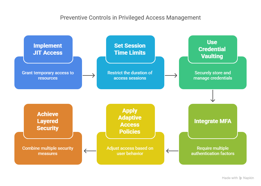An infographic presenting the six layers of preventive controls in PAM
