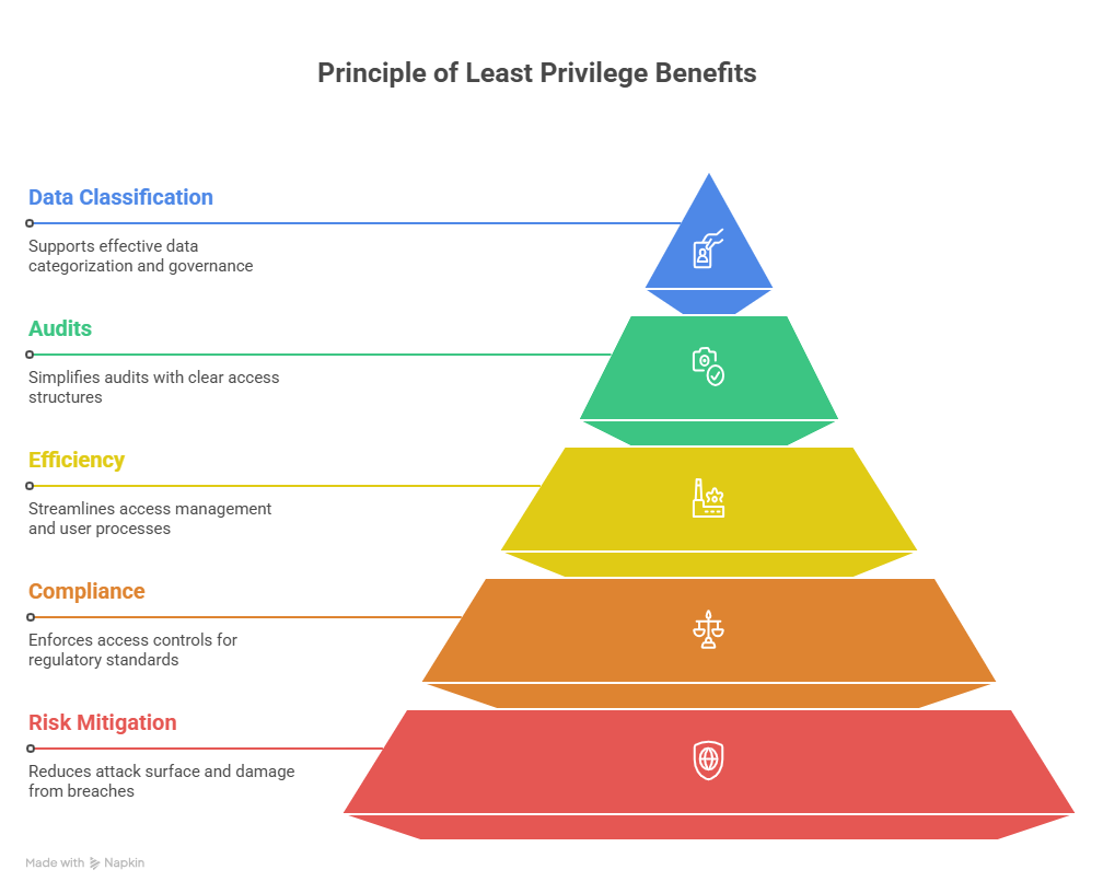 Image presenting the benefits of Principle of Least Privilege