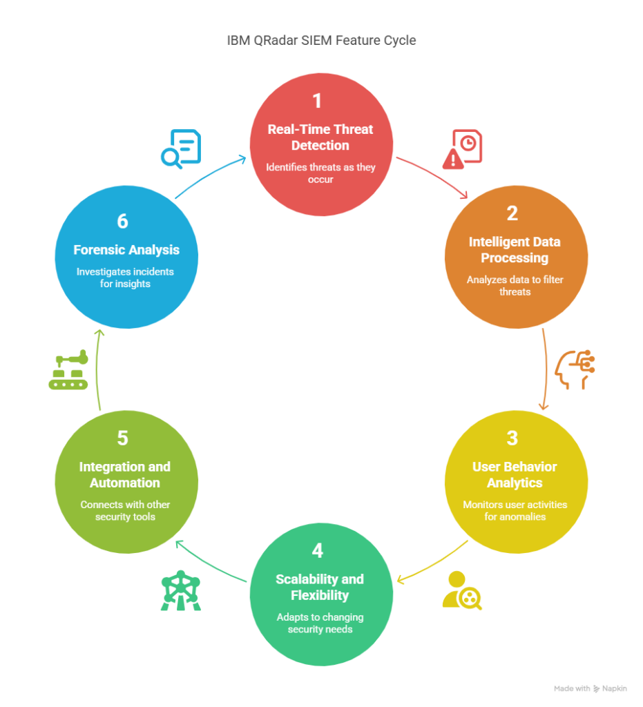 Infographic illustrating the IBM QRadar SIEM feature cycle
