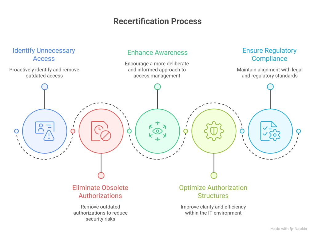 Infographic showing the recertification process