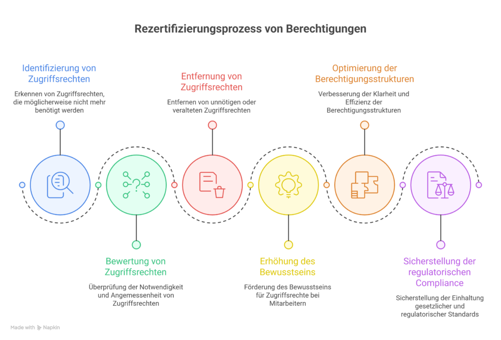 Infografik, die den Rezertifizierungsprozess von Berechtigungen zeigt.