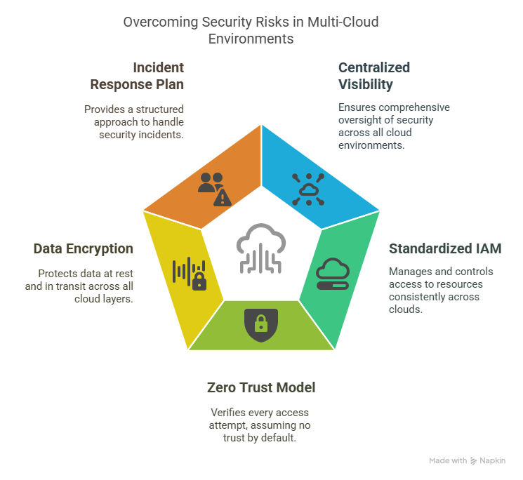 Infographic illustrating top strategies to overcome security risks in multi-cloud environments.
