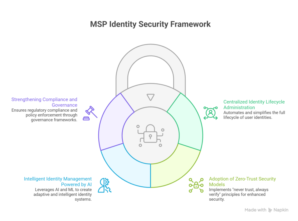 Image showing MSP Identity Security Framework