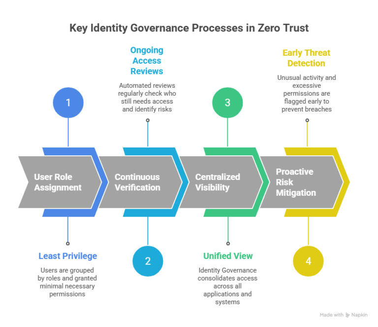 understanding business roles - identity governance... Why is Identity Governance and Administration (IGA) the Cornerstone of ...