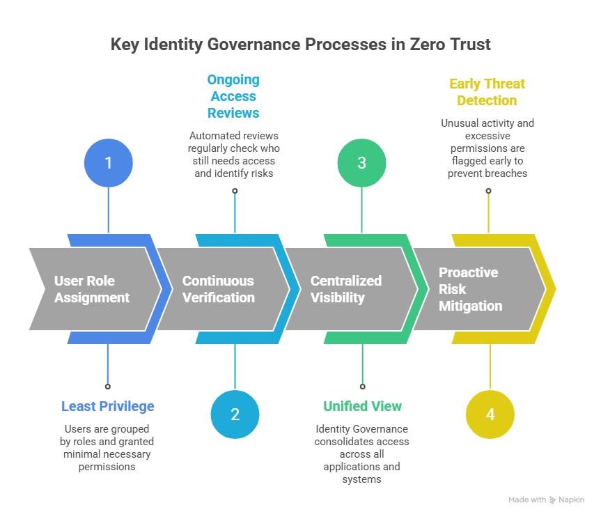 Infographic showing the Role of Identity Governance in Strengthening Zero Trust.