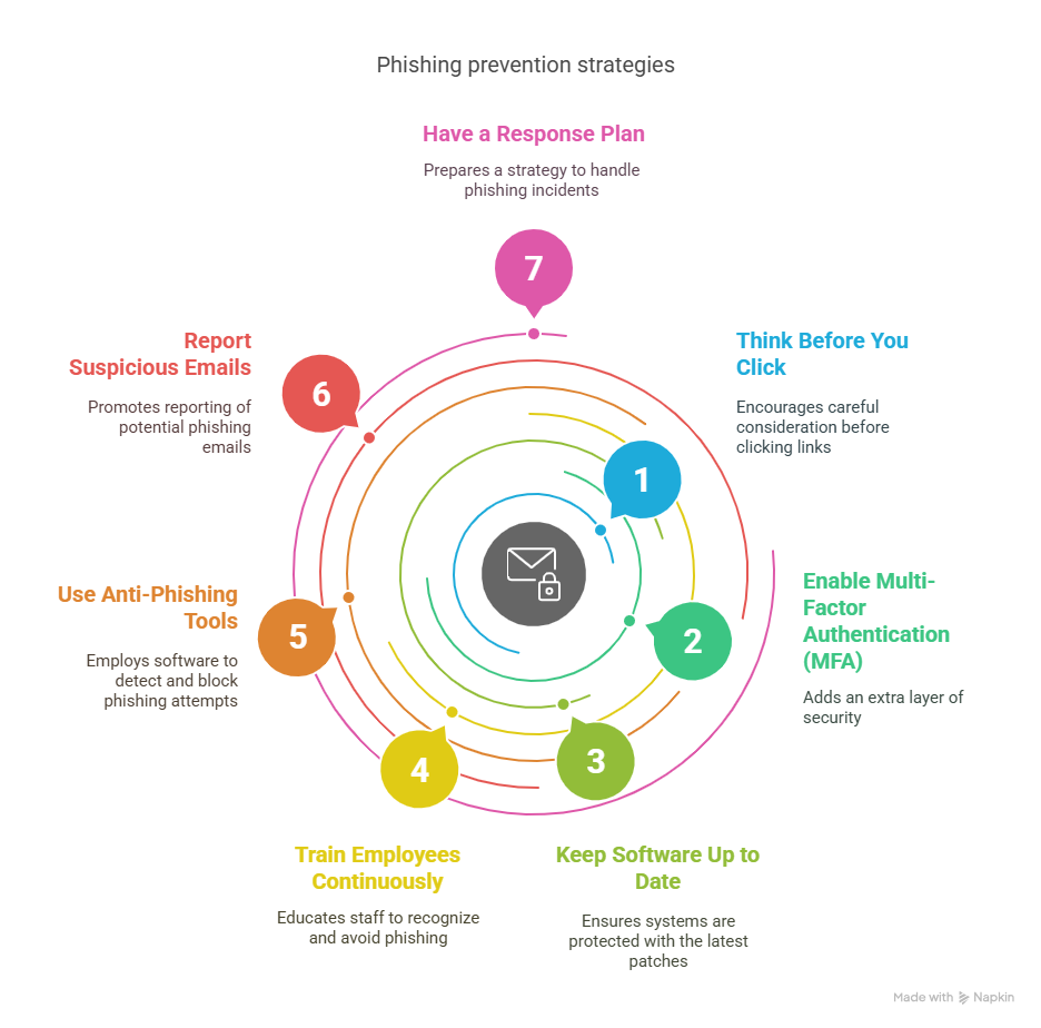 llustration showing phishing prevention strategies, including email filtering, employee training, and multi-factor authentication.