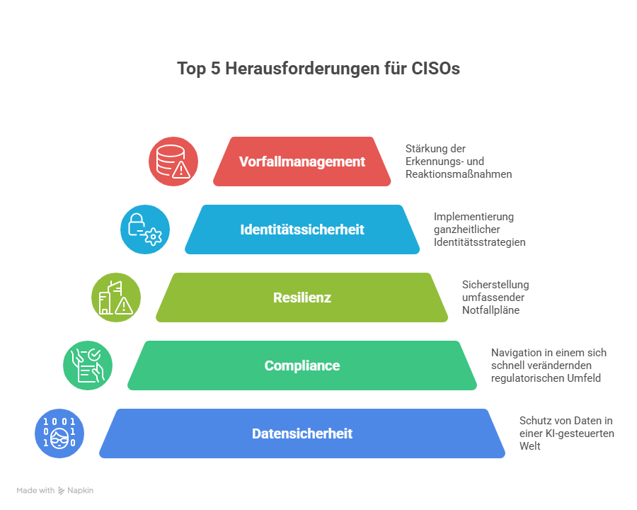 Infografik, die die fünf größten Herausforderungen für CISOs zeigt.