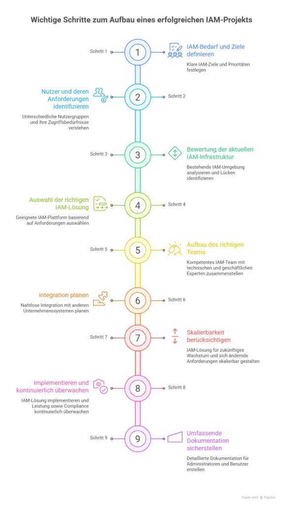 Infografik, die die wichtigsten Schritte für ein erfolgreiches IAM-Projekt zeigt.