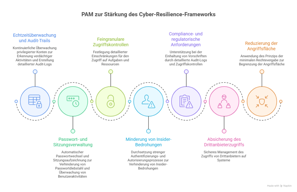 Infografik: Die Rolle von PAM im Cyber-Resilienz-Framework.