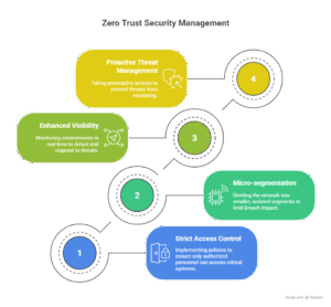 Why a Zero Trust Is a Must for a Secure IT Infrastructure - PATECCO GmbH