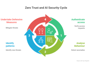 Zero Trust and AI – The Next Step in Cybersecurity - PATECCO GmbH